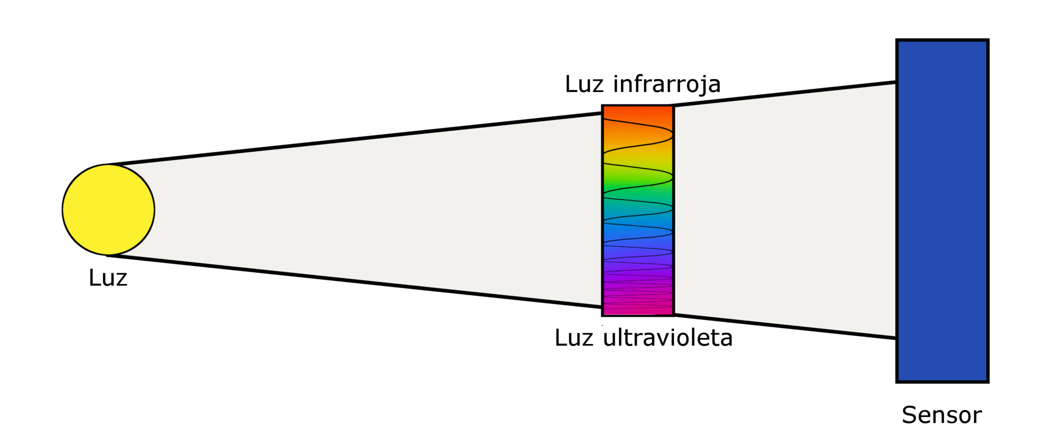 Introducción al Sensor de Luz SensoresPublicos